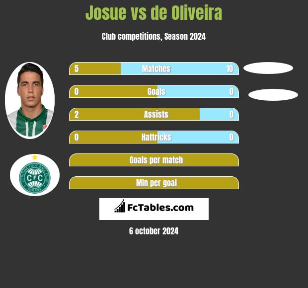 Josue vs de Oliveira h2h player stats