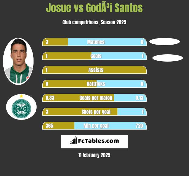 Josue vs GodÃ³i Santos h2h player stats