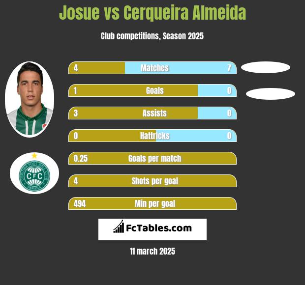 Josue vs Cerqueira Almeida h2h player stats