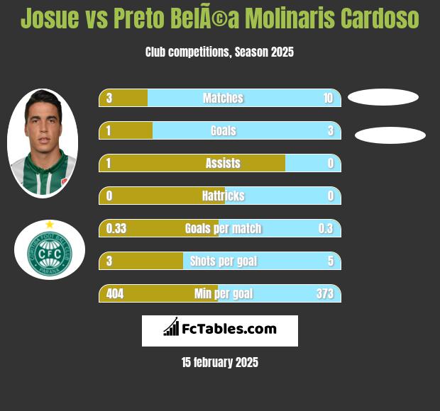 Josue vs Preto BelÃ©a Molinaris Cardoso h2h player stats