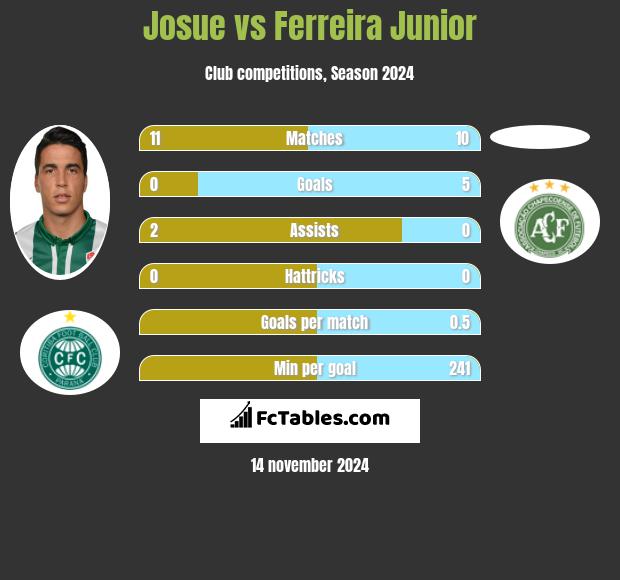 Josue vs Ferreira Junior h2h player stats