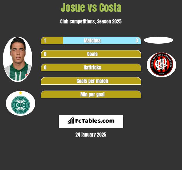 Josue vs Costa h2h player stats