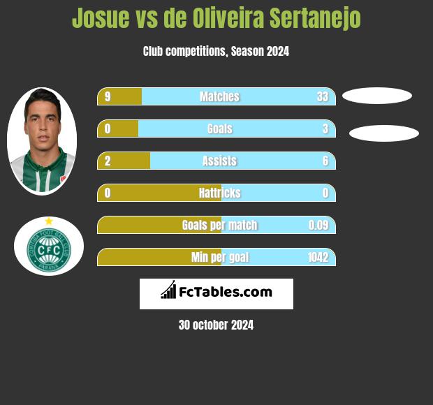 Josue vs de Oliveira Sertanejo h2h player stats