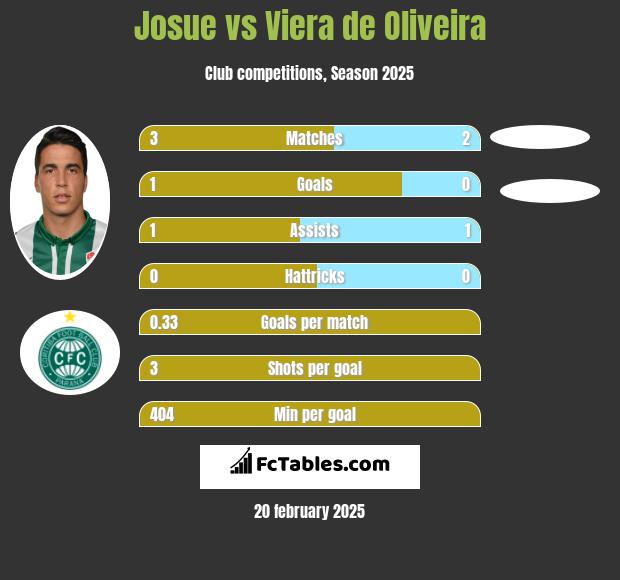 Josue vs Viera de Oliveira h2h player stats