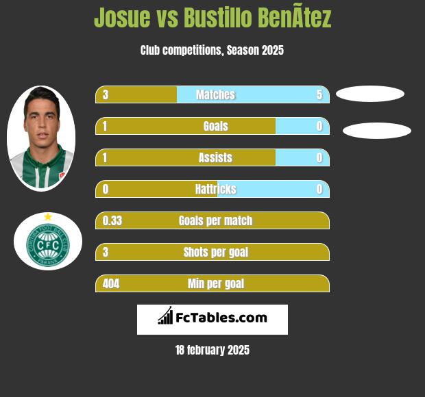 Josue vs Bustillo BenÃ­tez h2h player stats