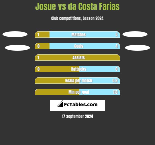 Josue vs da Costa Farias h2h player stats