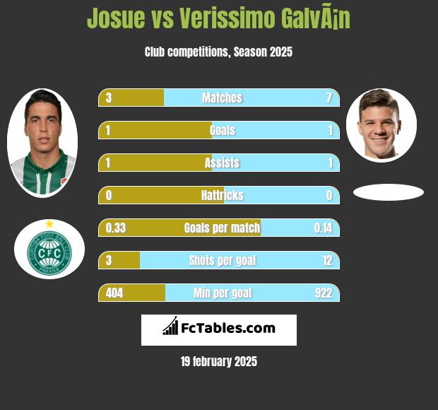 Josue vs Verissimo GalvÃ¡n h2h player stats