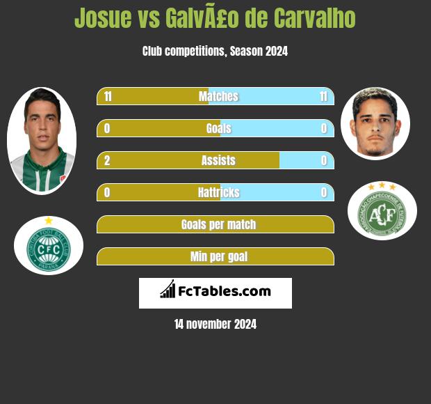 Josue vs GalvÃ£o de Carvalho h2h player stats