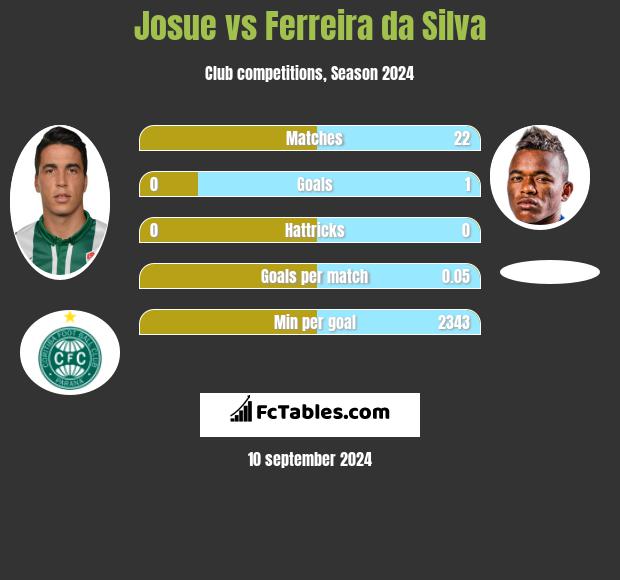 Josue vs Ferreira da Silva h2h player stats