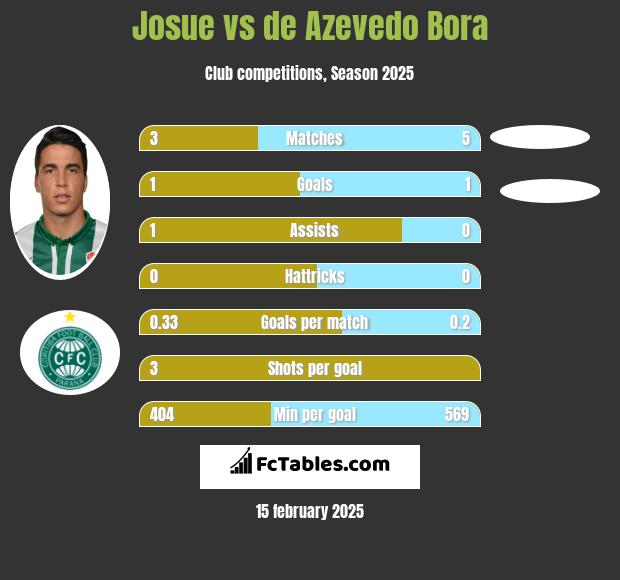 Josue vs de Azevedo Bora h2h player stats