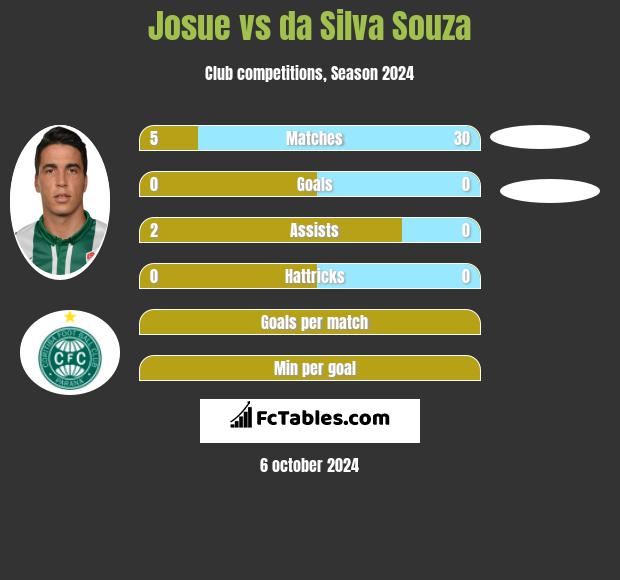 Josue vs da Silva Souza h2h player stats