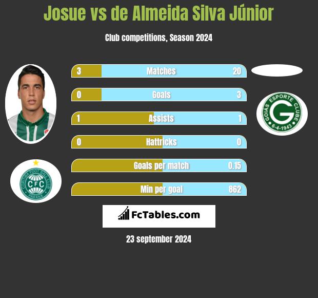 Josue vs de Almeida Silva Júnior h2h player stats