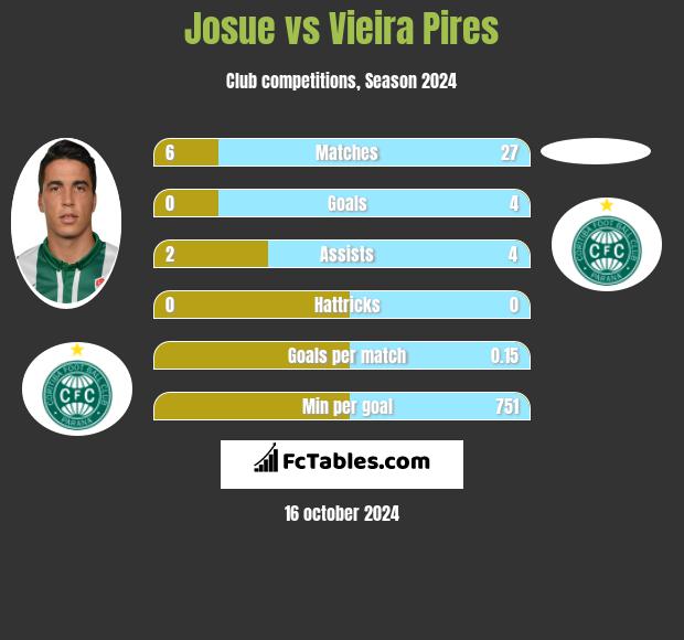 Josue vs Vieira Pires h2h player stats