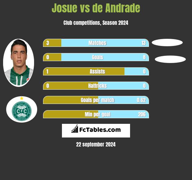 Josue vs de Andrade h2h player stats