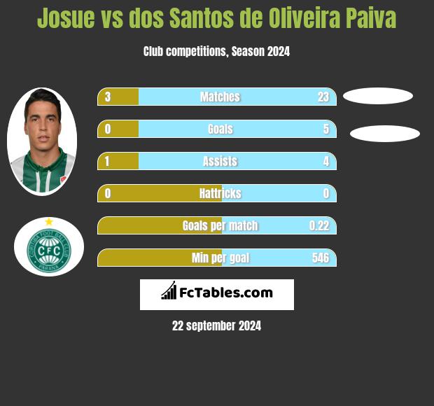 Josue vs dos Santos de Oliveira Paiva h2h player stats