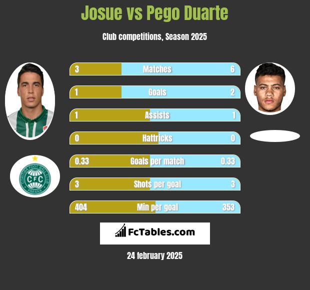 Josue vs Pego Duarte h2h player stats