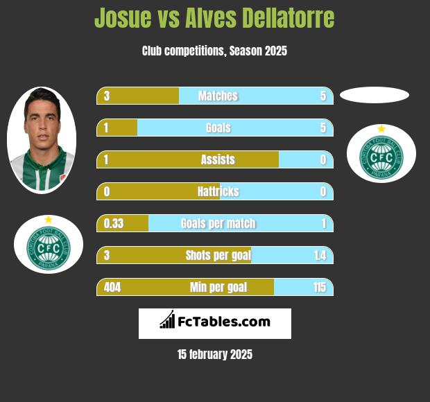 Josue vs Alves Dellatorre h2h player stats