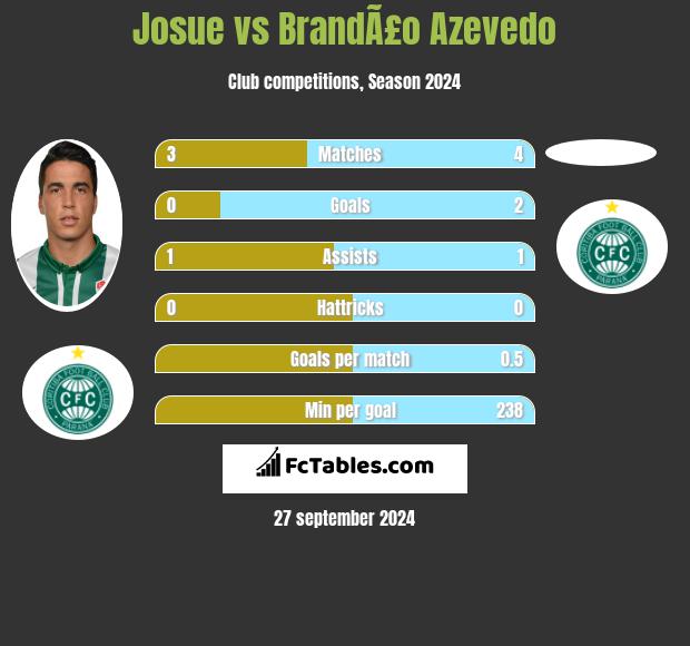 Josue vs BrandÃ£o Azevedo h2h player stats