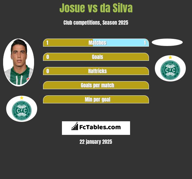 Josue vs da Silva h2h player stats