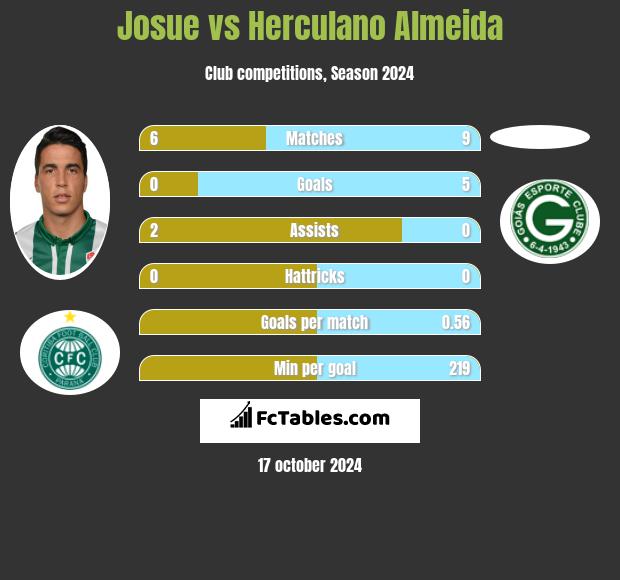 Josue vs Herculano Almeida h2h player stats