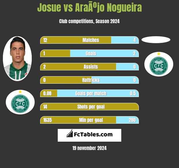 Josue vs AraÃºjo Nogueira h2h player stats