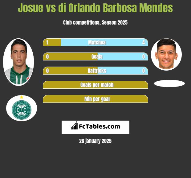 Josue vs di Orlando Barbosa Mendes h2h player stats