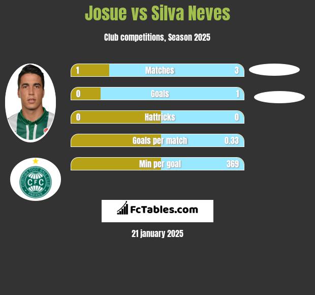 Josue vs Silva Neves h2h player stats