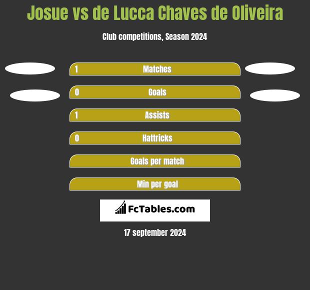 Josue vs de Lucca Chaves de Oliveira h2h player stats