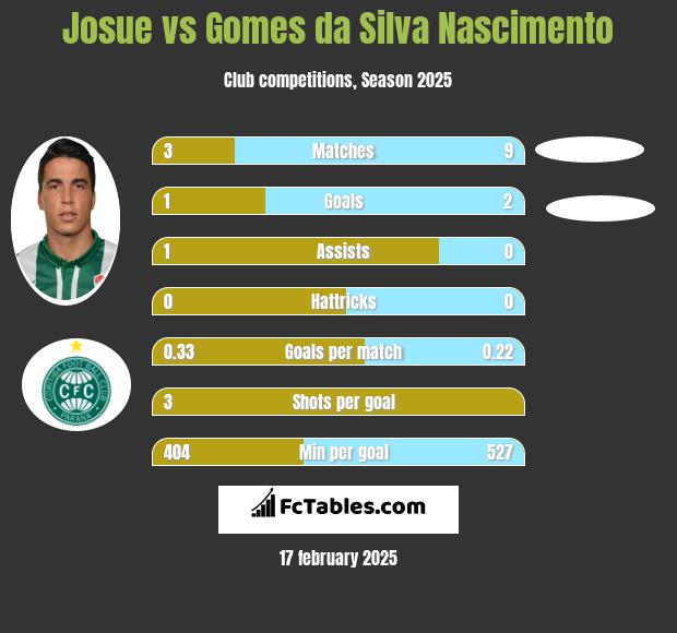 Josue vs Gomes da Silva Nascimento h2h player stats