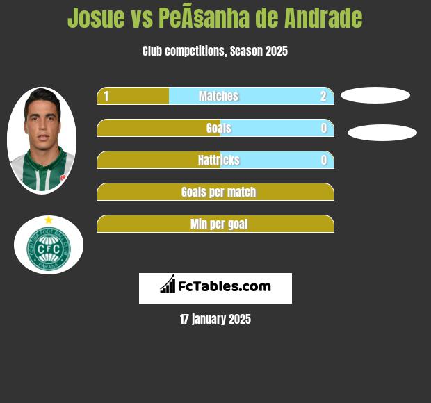 Josue vs PeÃ§anha de Andrade h2h player stats