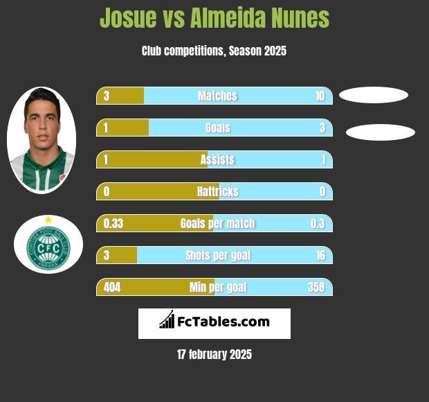 Josue vs Almeida Nunes h2h player stats