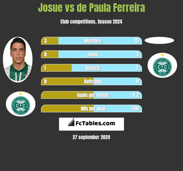 Josue vs de Paula Ferreira h2h player stats