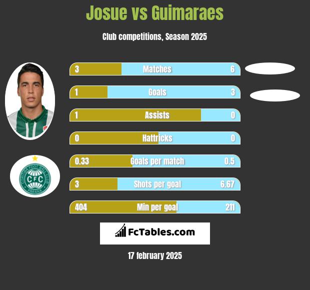 Josue vs Guimaraes h2h player stats