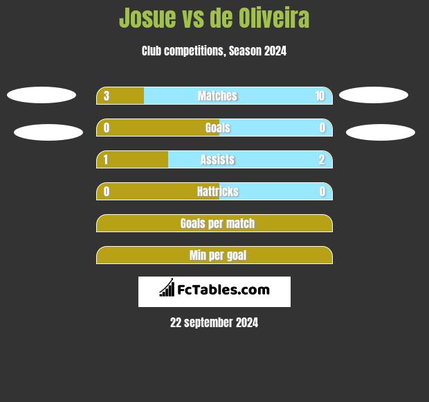 Josue vs de Oliveira h2h player stats