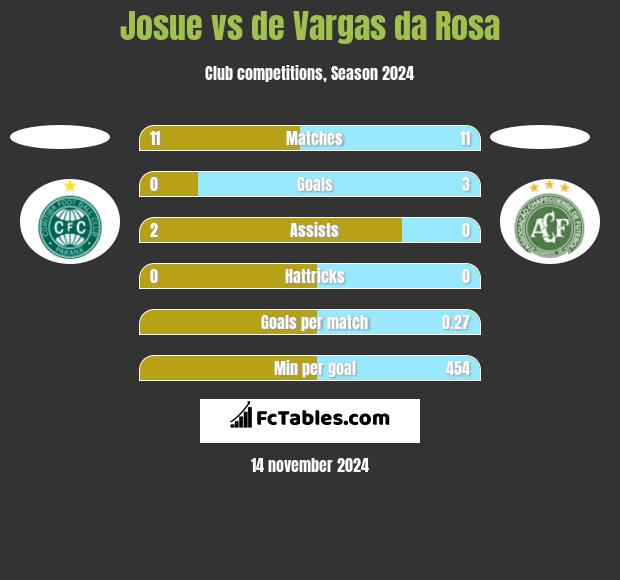 Josue vs de Vargas da Rosa h2h player stats