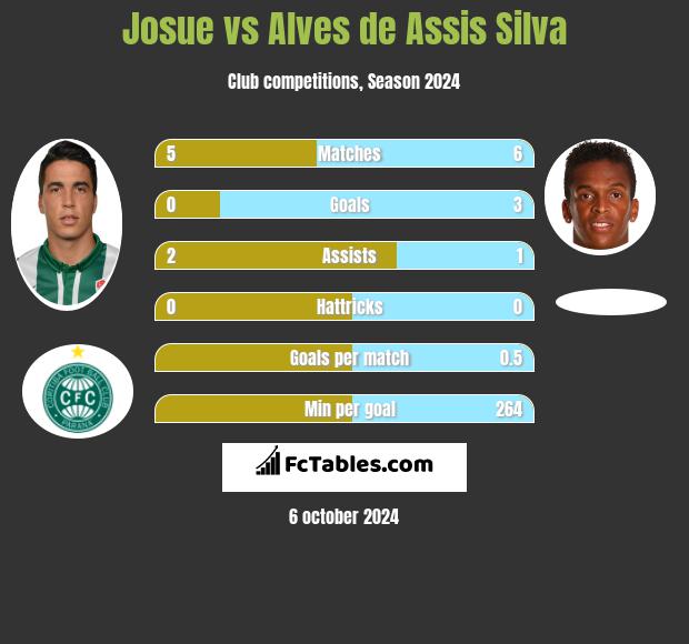 Josue vs Alves de Assis Silva h2h player stats