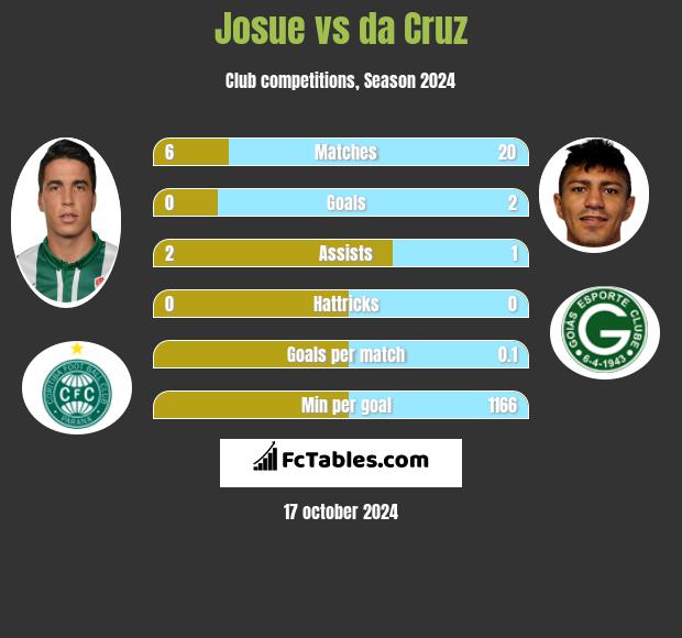 Josue vs da Cruz h2h player stats