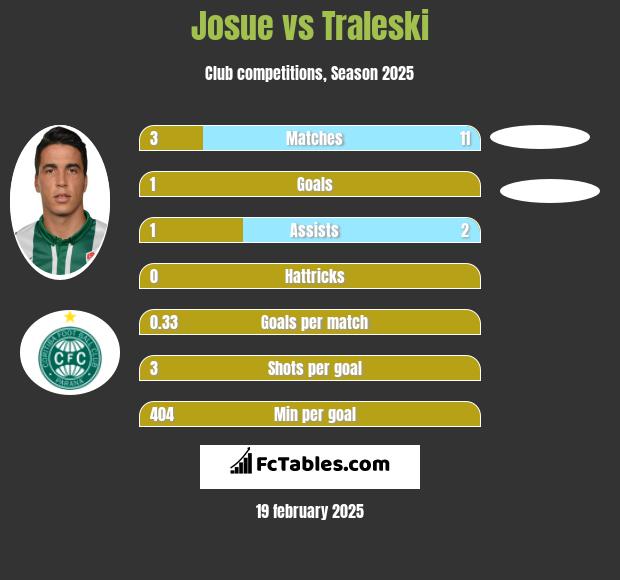 Josue vs Traleski h2h player stats