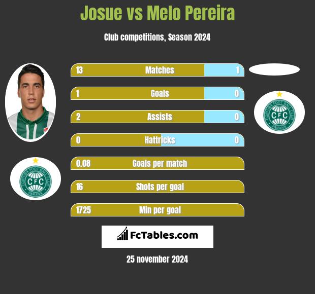 Josue vs Melo Pereira h2h player stats