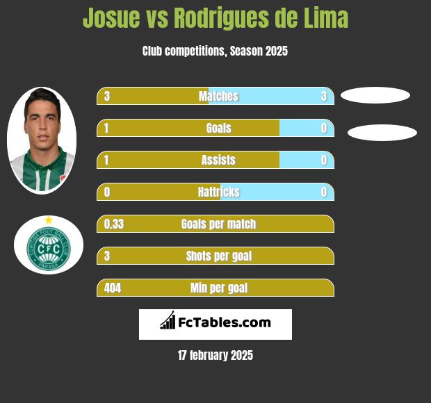 Josue vs Rodrigues de Lima h2h player stats