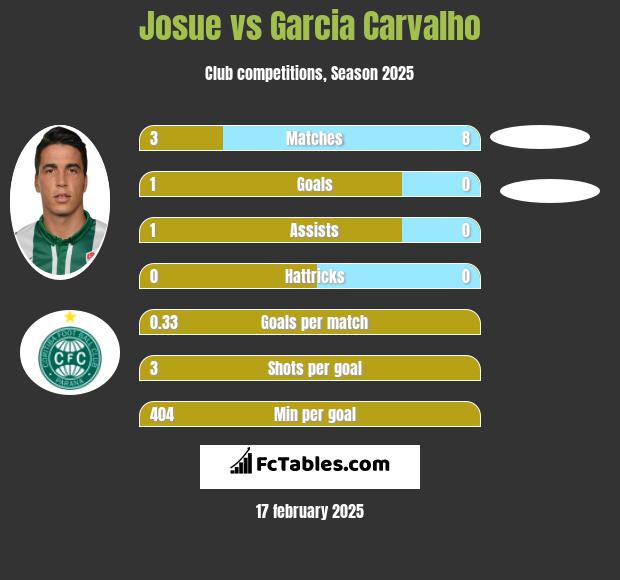 Josue vs Garcia Carvalho h2h player stats