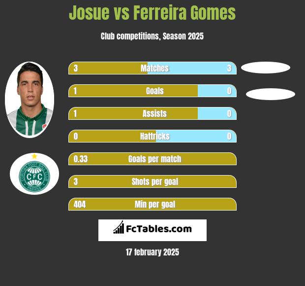 Josue vs Ferreira Gomes h2h player stats