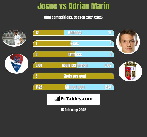 Josue vs Adrian Marin h2h player stats