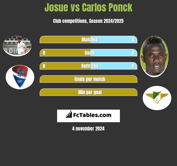 Josue vs Carlos Ponck h2h player stats