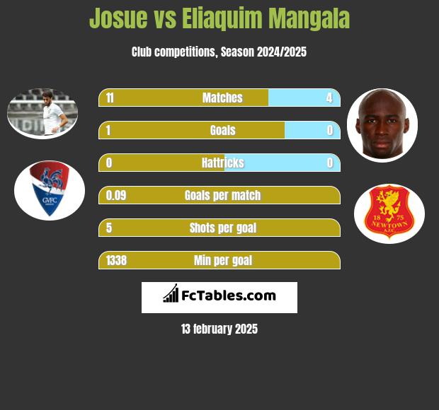 Josue vs Eliaquim Mangala h2h player stats