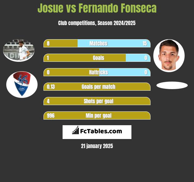 Josue vs Fernando Fonseca h2h player stats