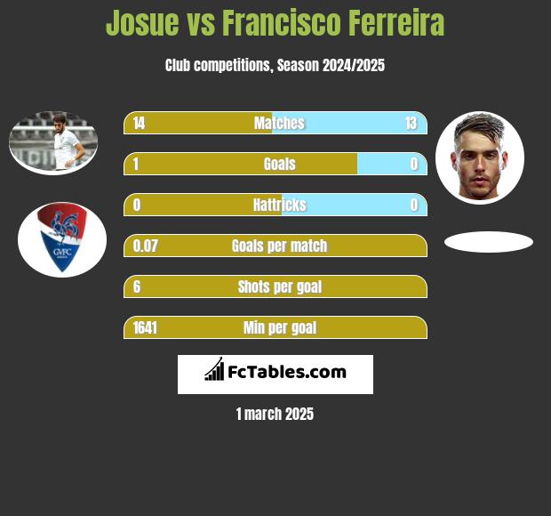 Josue vs Francisco Ferreira h2h player stats