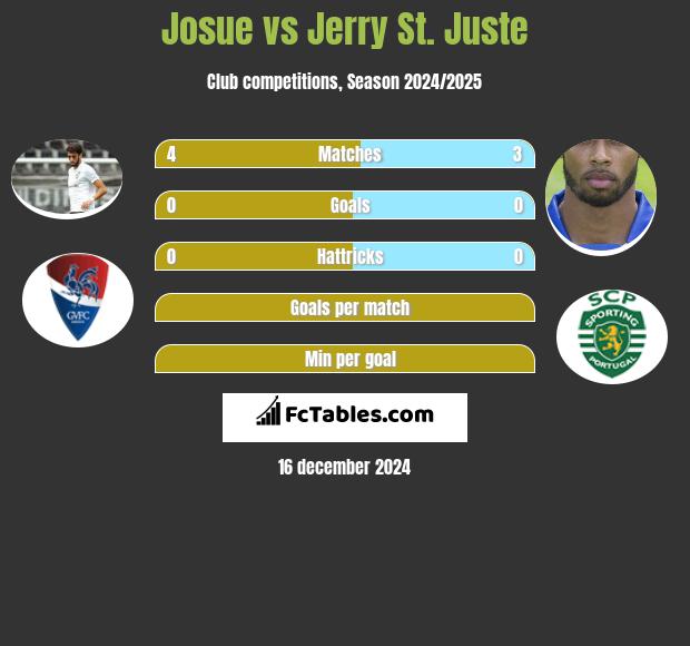 Josue vs Jerry St. Juste h2h player stats