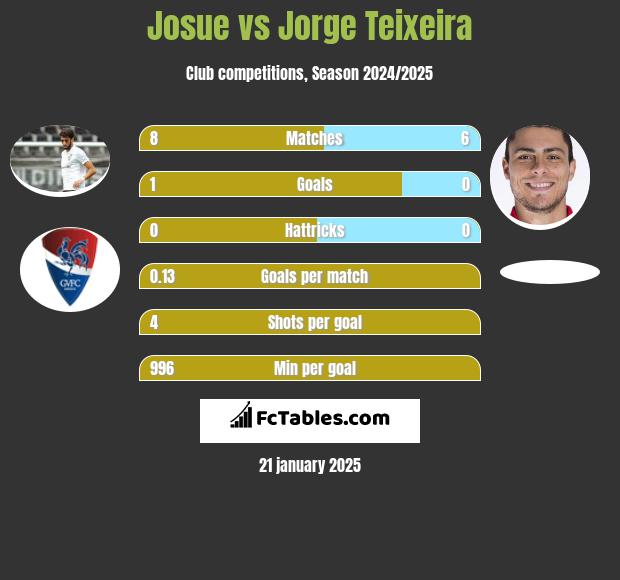 Josue vs Jorge Teixeira h2h player stats