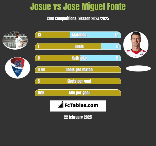 Josue vs Jose Miguel Fonte h2h player stats